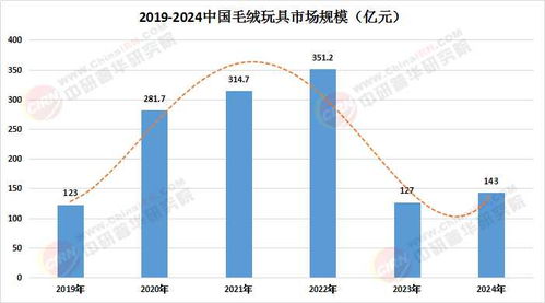中國毛絨玩具行業市場現狀調查及未來發展趨勢與前景分析（至2025年） 設計與銷售視角