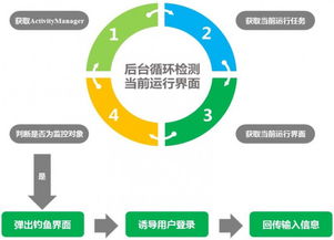 Android惡意軟件開發(fā)的新技術(shù)與防御挑戰(zhàn)